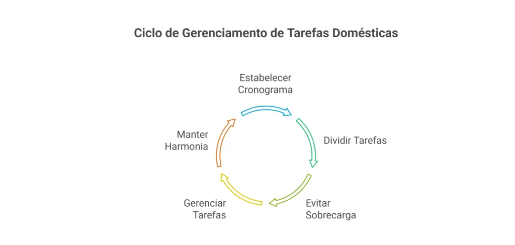 cronograma para organizar as tarefas domésticas com mais agilidade